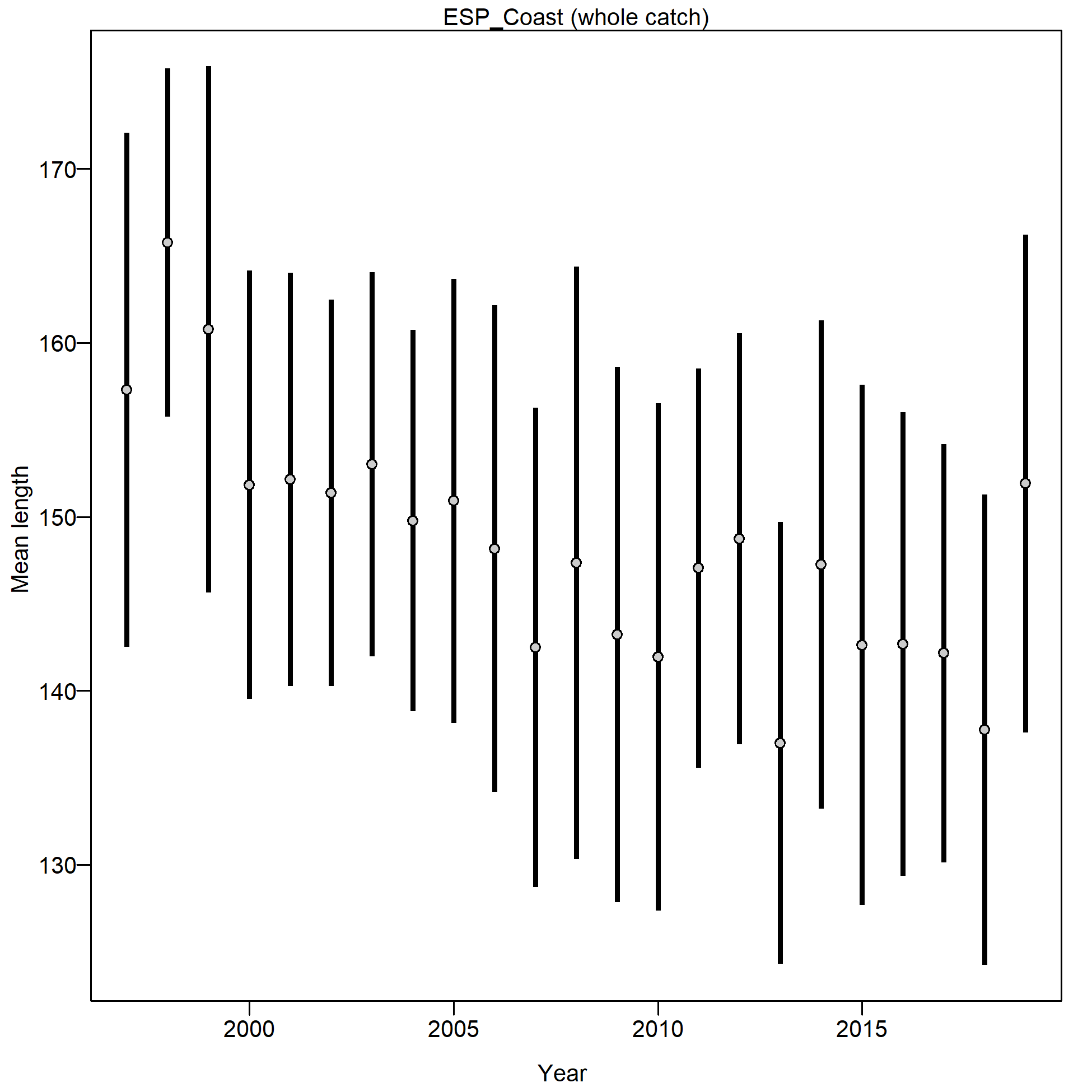 Mean length for ESP_Coast with 95% confidence intervals based on current samples sizes.