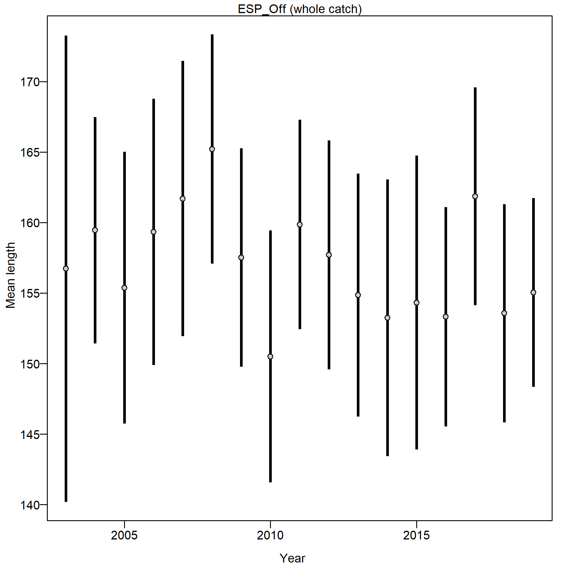 Mean length for ESP_Off with 95% confidence intervals based on current samples sizes.
