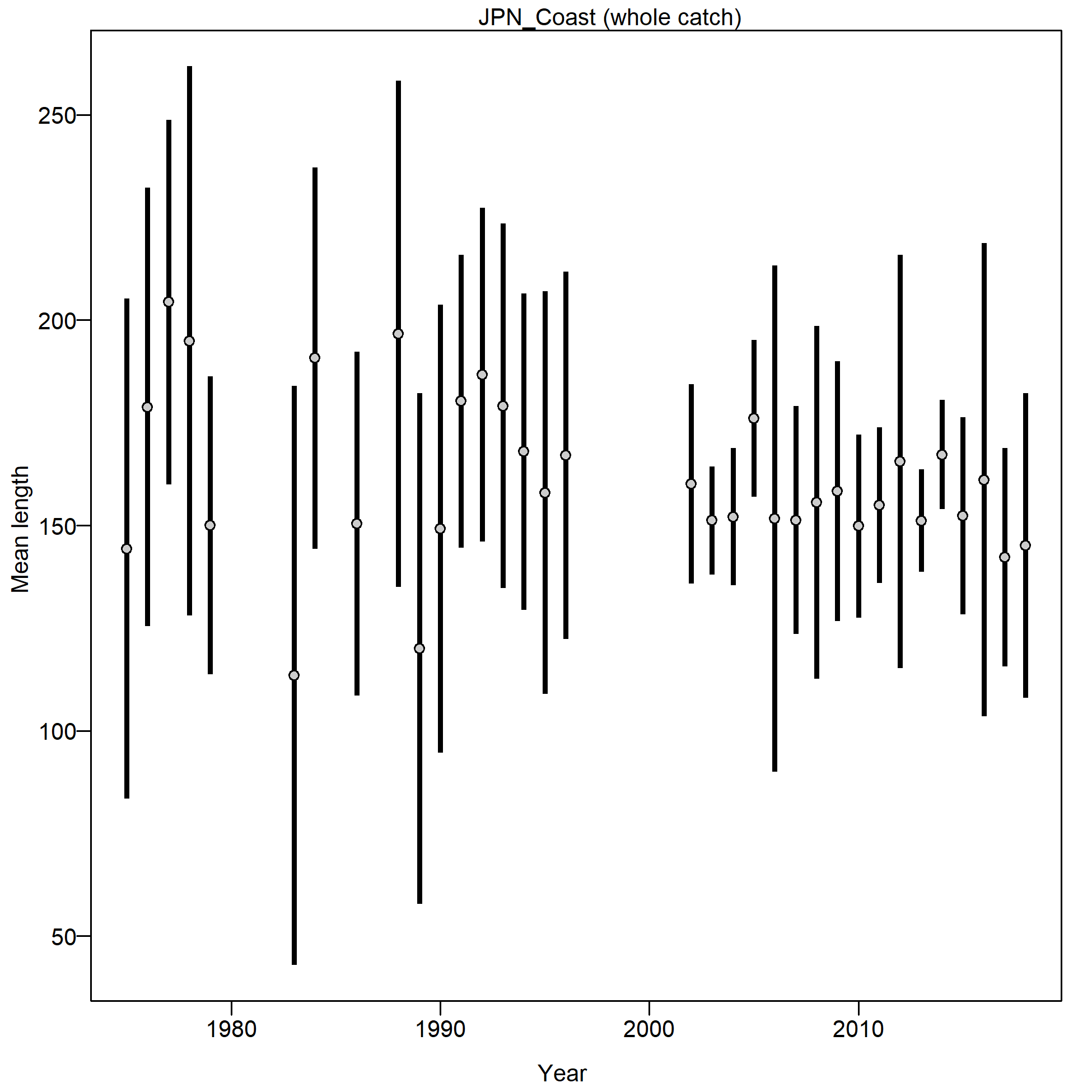Mean length for JPN_Coast with 95% confidence intervals based on current samples sizes.