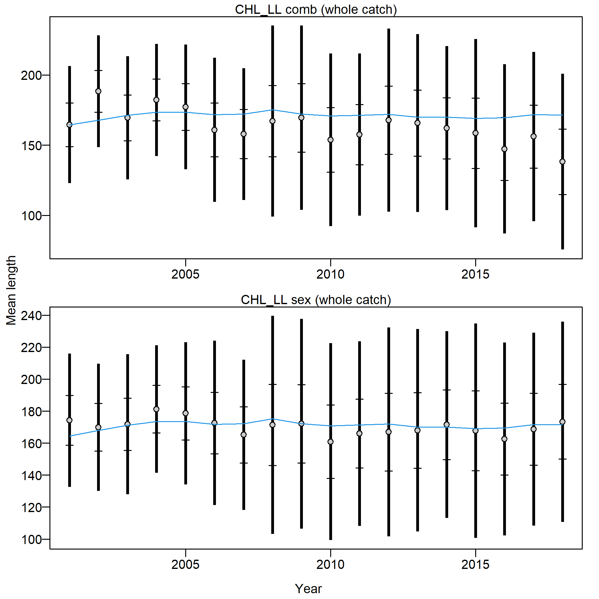 Mean length for CHL_LL with 95% confidence intervals based on current samples sizes.