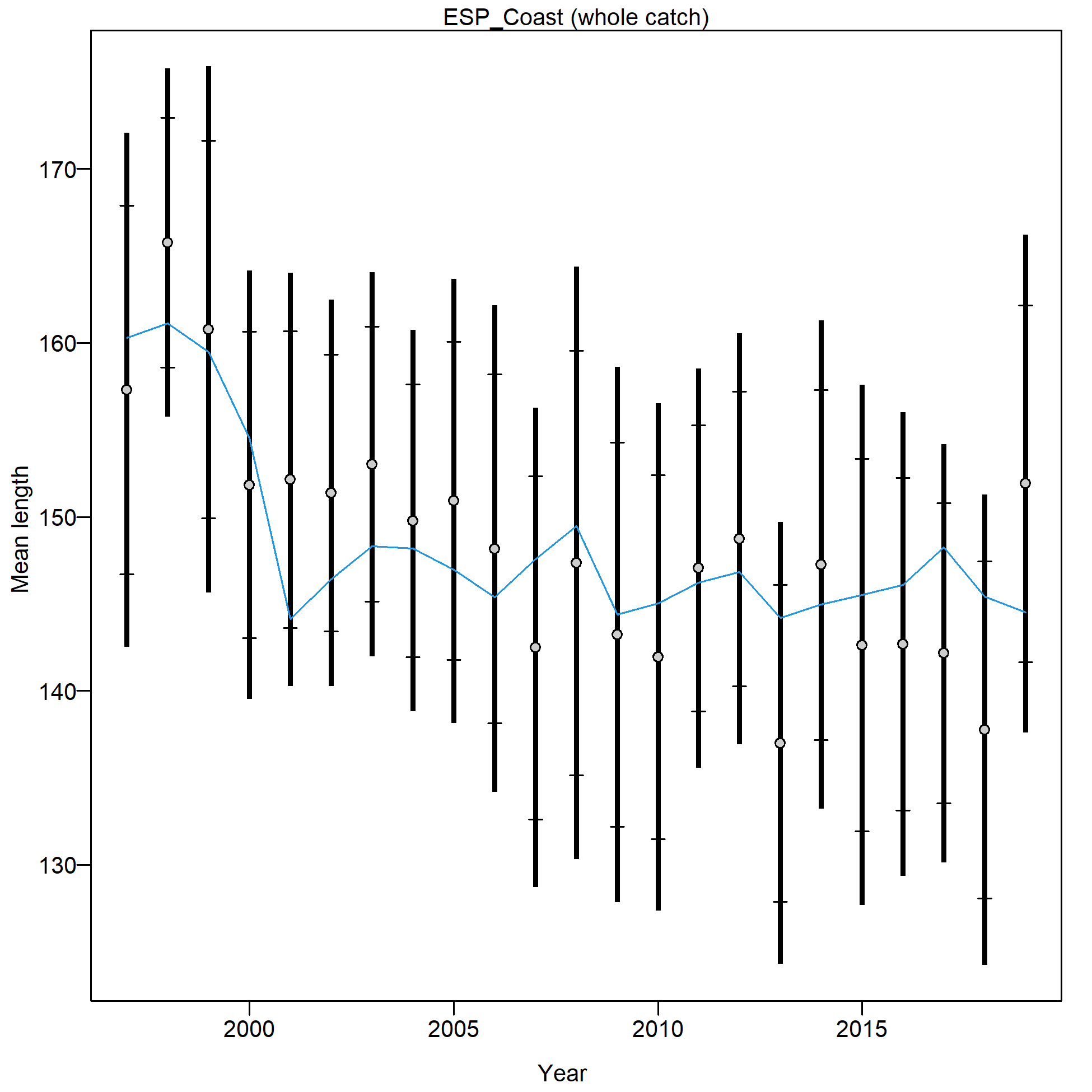 Mean length for ESP_Coast with 95% confidence intervals based on current samples sizes.