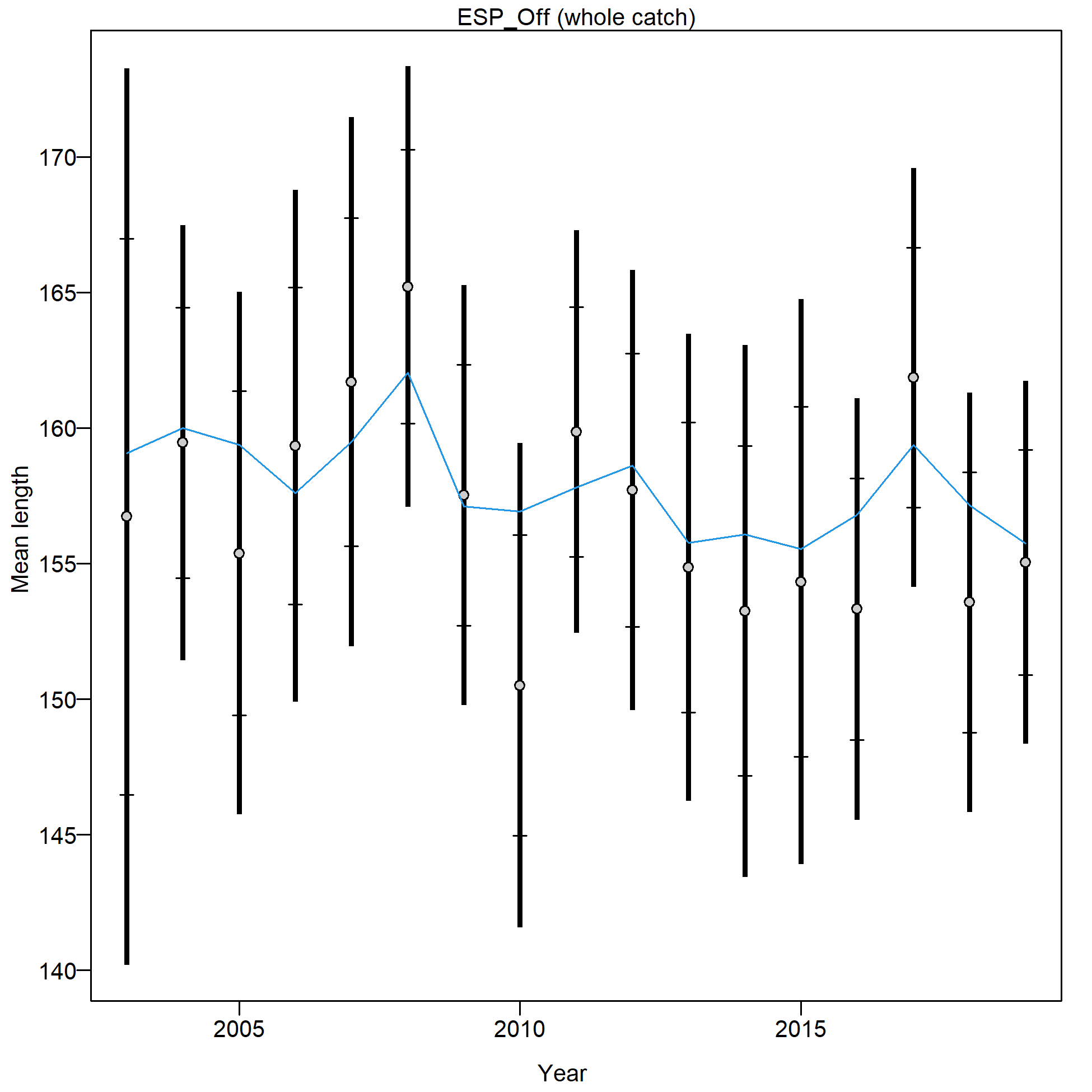 Mean length for ESP_Off with 95% confidence intervals based on current samples sizes.