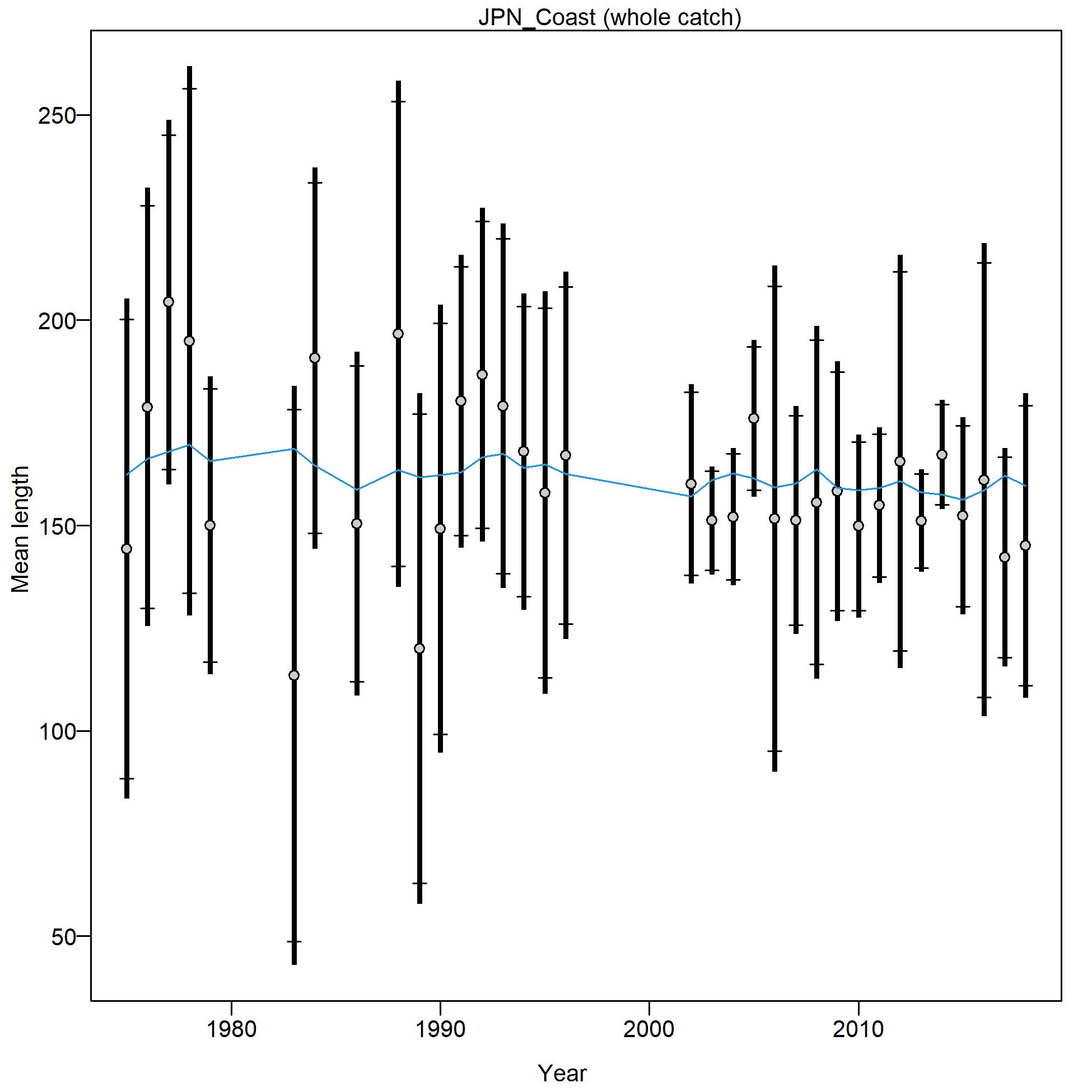 Mean length for JPN_Coast with 95% confidence intervals based on current samples sizes.
