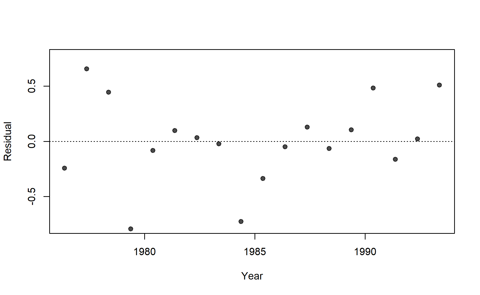 Residuals of fit to index for JPN_index_early_oceanic.