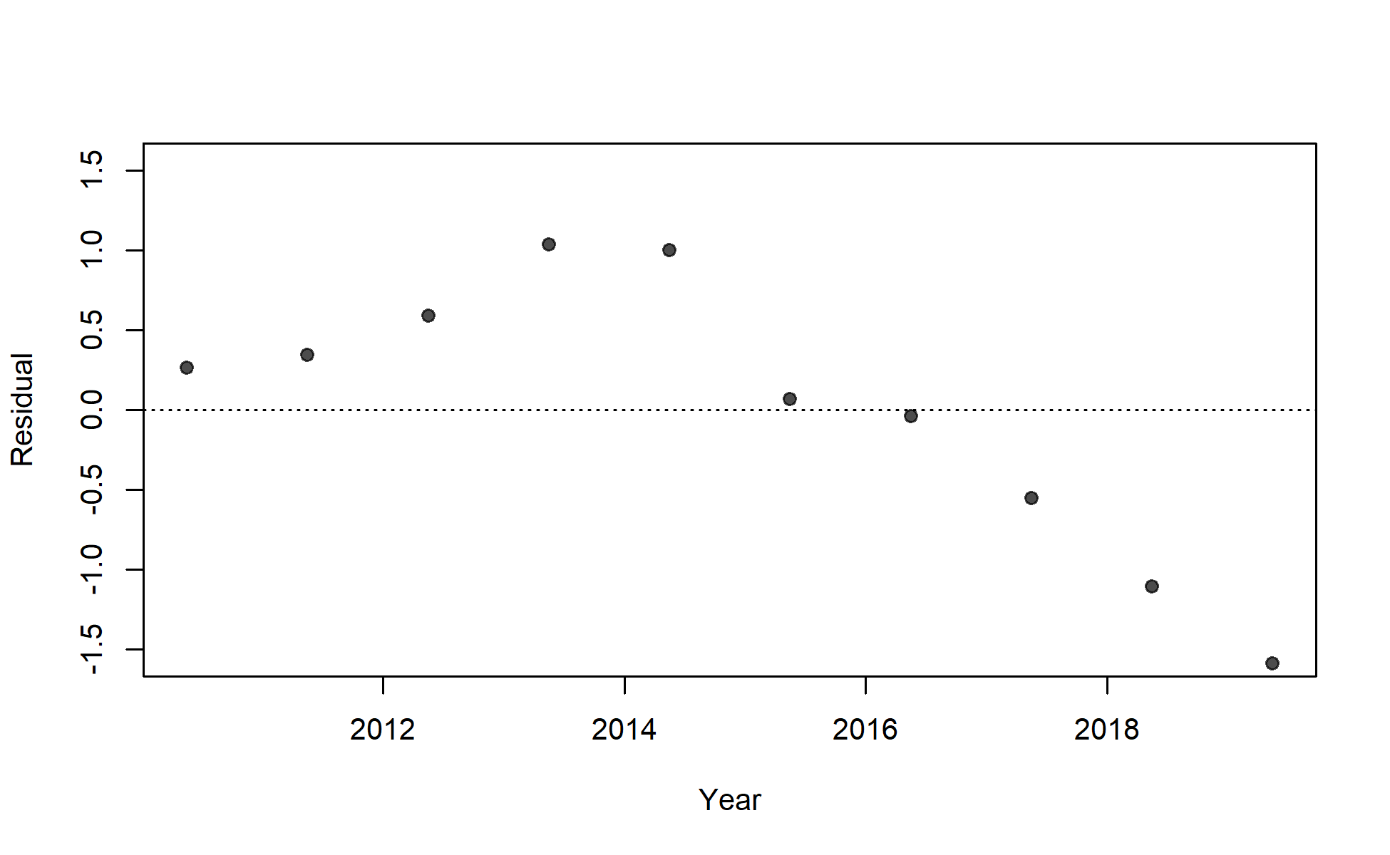 Residuals of fit to index for JPN_index_late_coast.