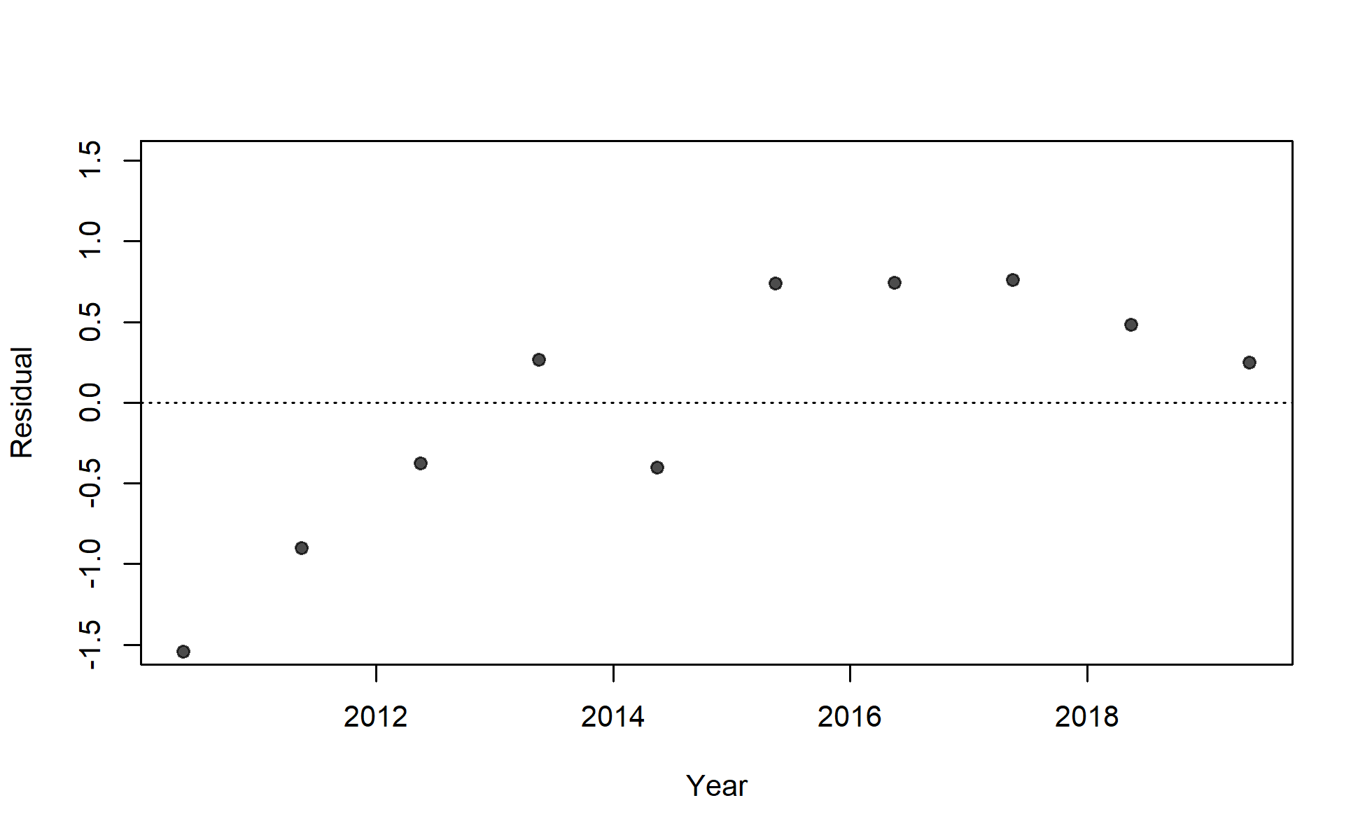 Residuals of fit to index for JPN_index_late_oceanic.