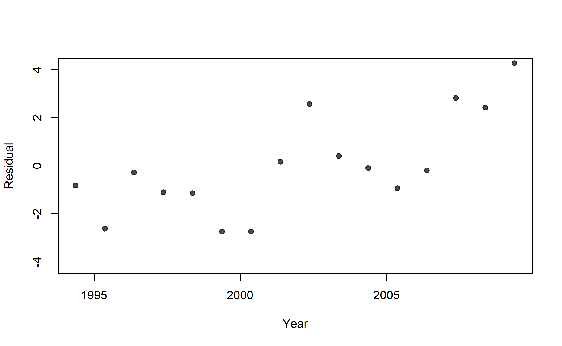 Residuals of fit to index for JPN_index_mid_coast.