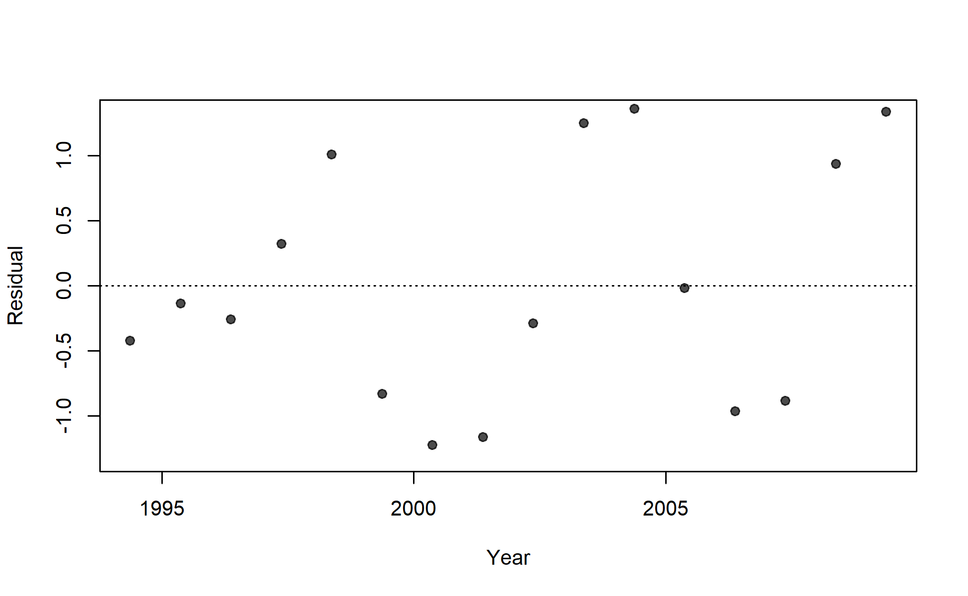 Residuals of fit to index for JPN_index_mid_oceanic.