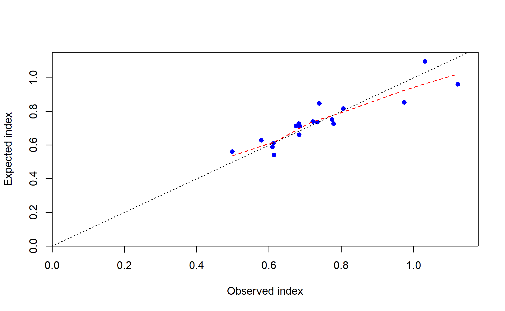 Observed vs. expected index values with smoother for JPN_index_early_coast