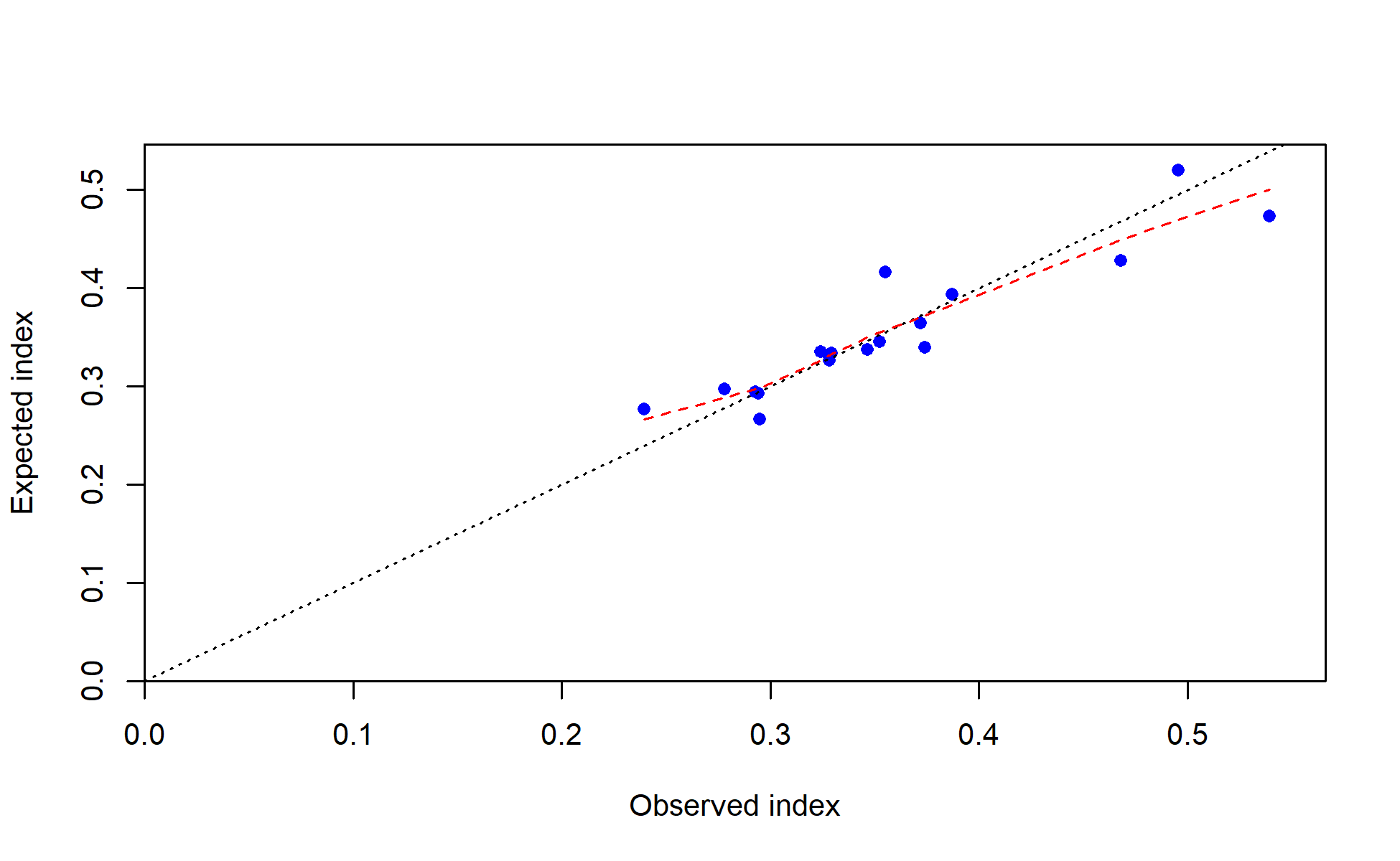 Observed vs. expected index values with smoother for JPN_index_early_oceanic