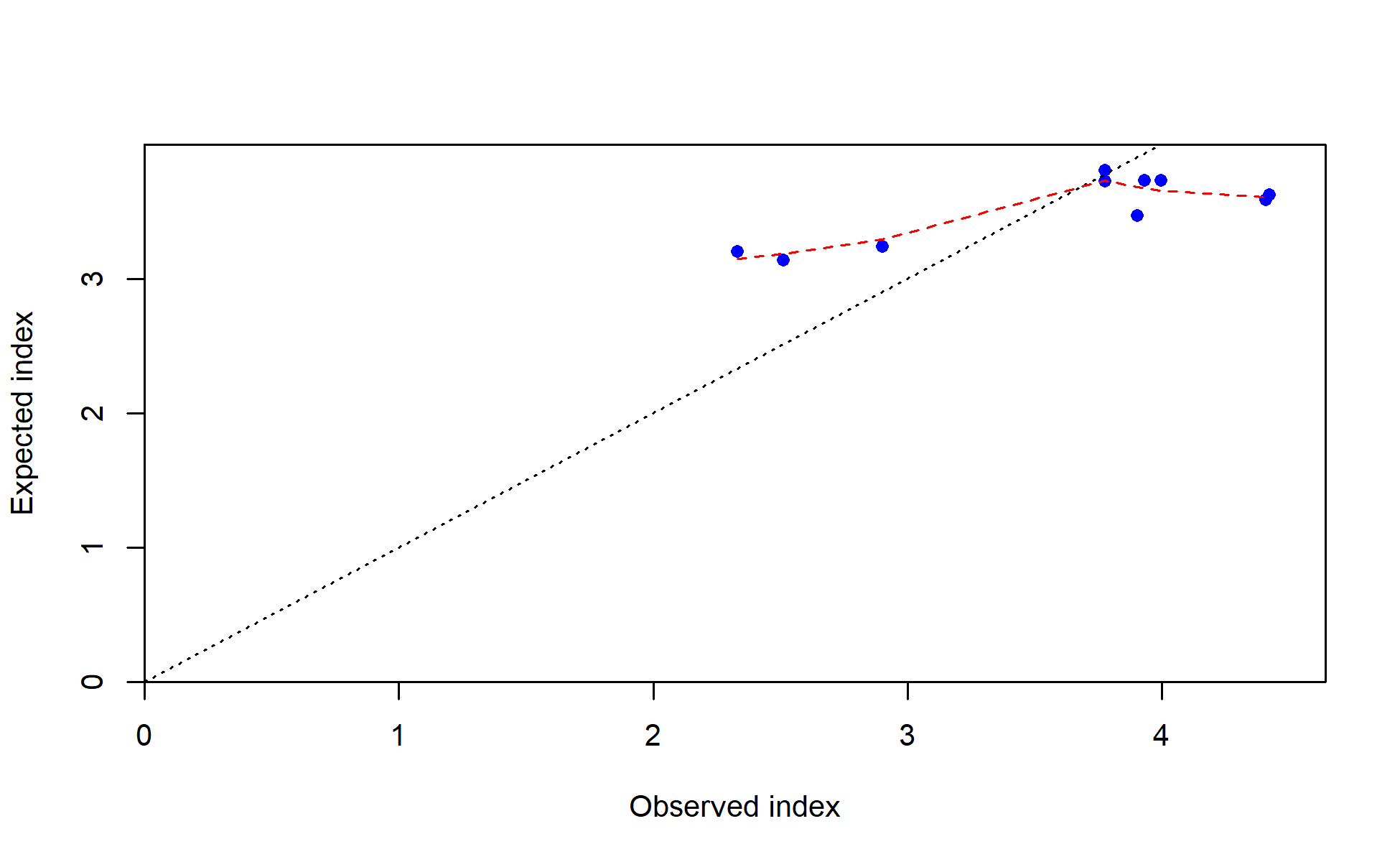 Observed vs. expected index values with smoother for JPN_index_late_coast