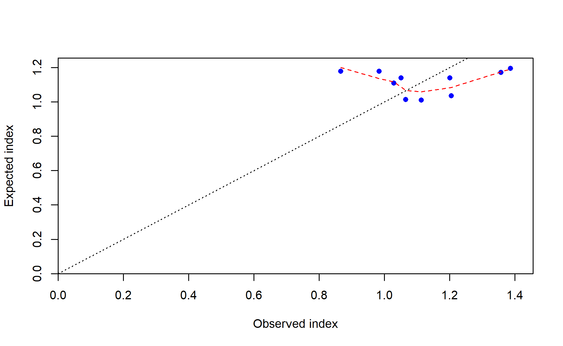 Observed vs. expected index values with smoother for JPN_index_late_oceanic