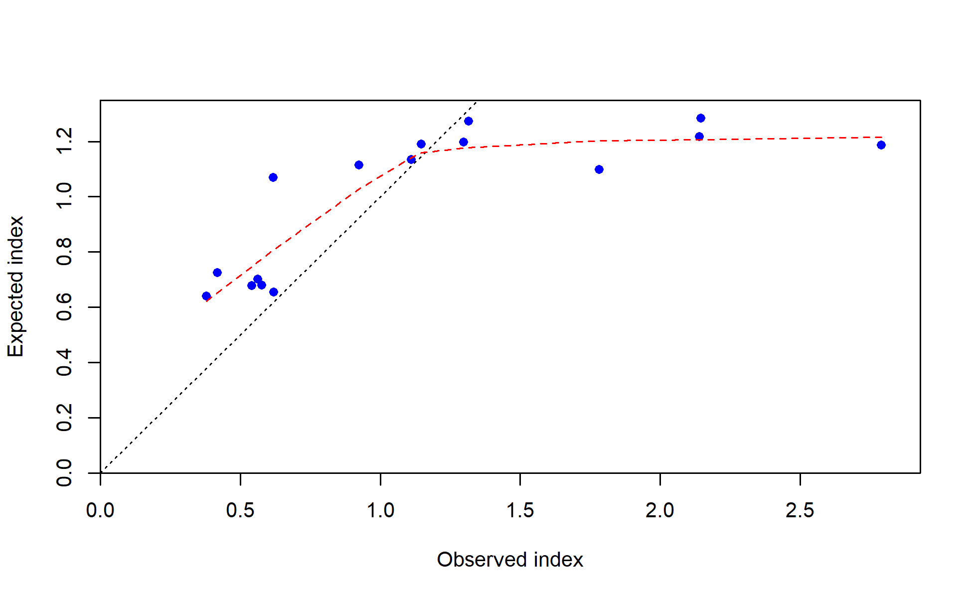 Observed vs. expected index values with smoother for JPN_index_mid_coast