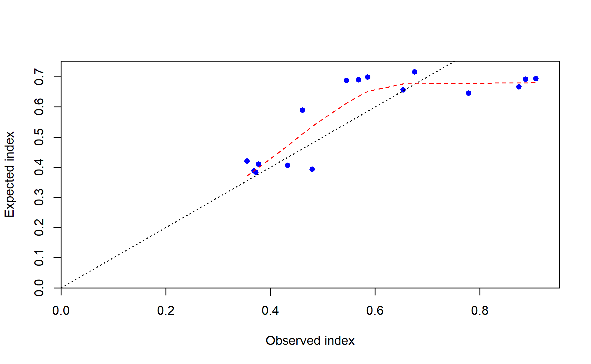 Observed vs. expected index values with smoother for JPN_index_mid_oceanic