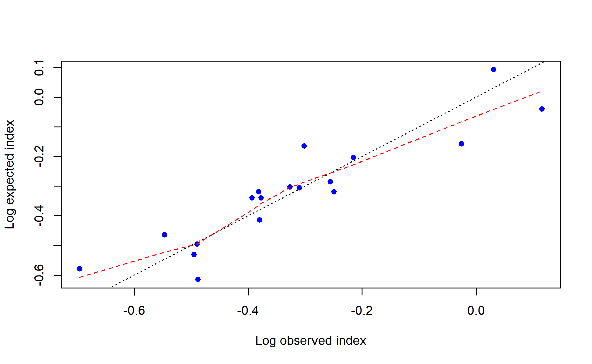 log(observed) vs. log(expected) index values with smoother for JPN_index_early_coast