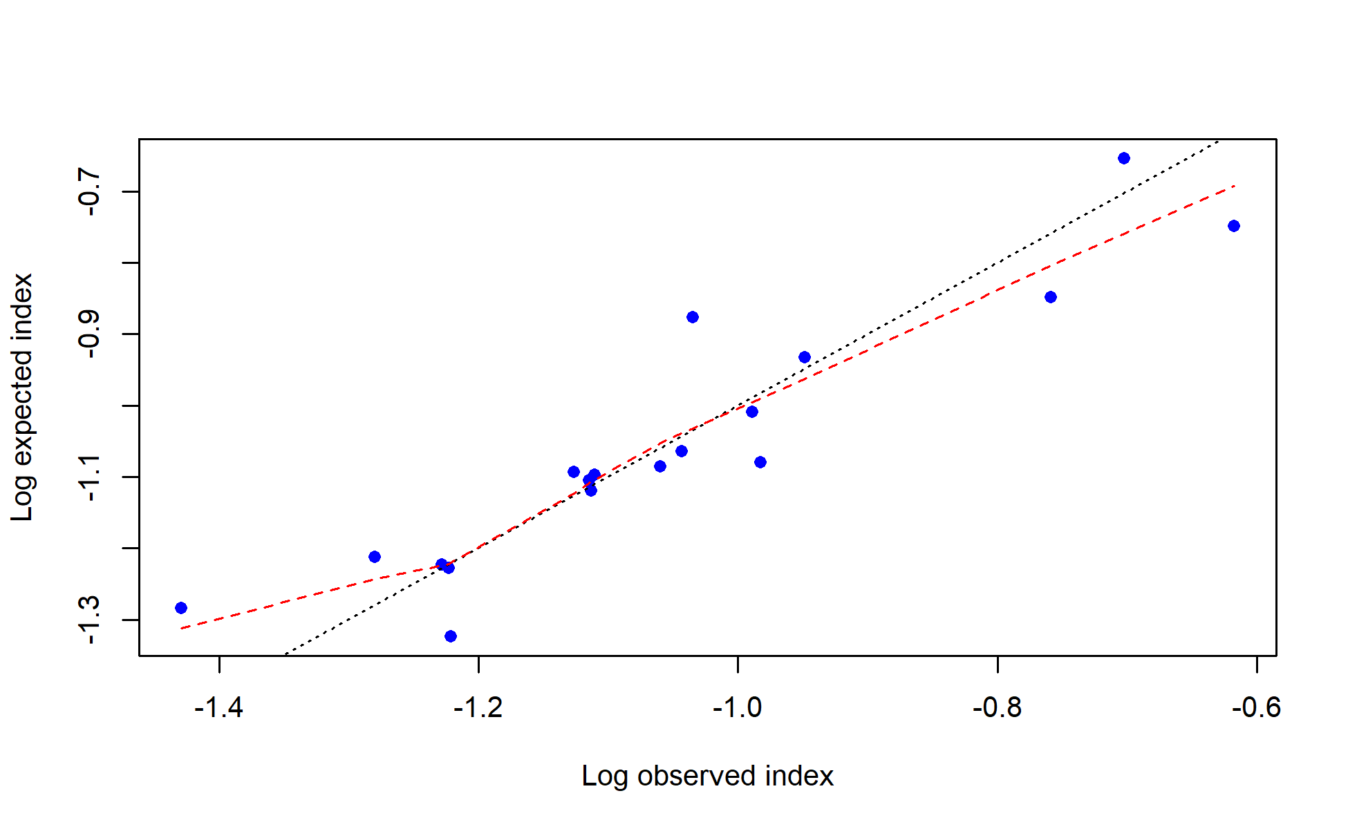 log(observed) vs. log(expected) index values with smoother for JPN_index_early_oceanic