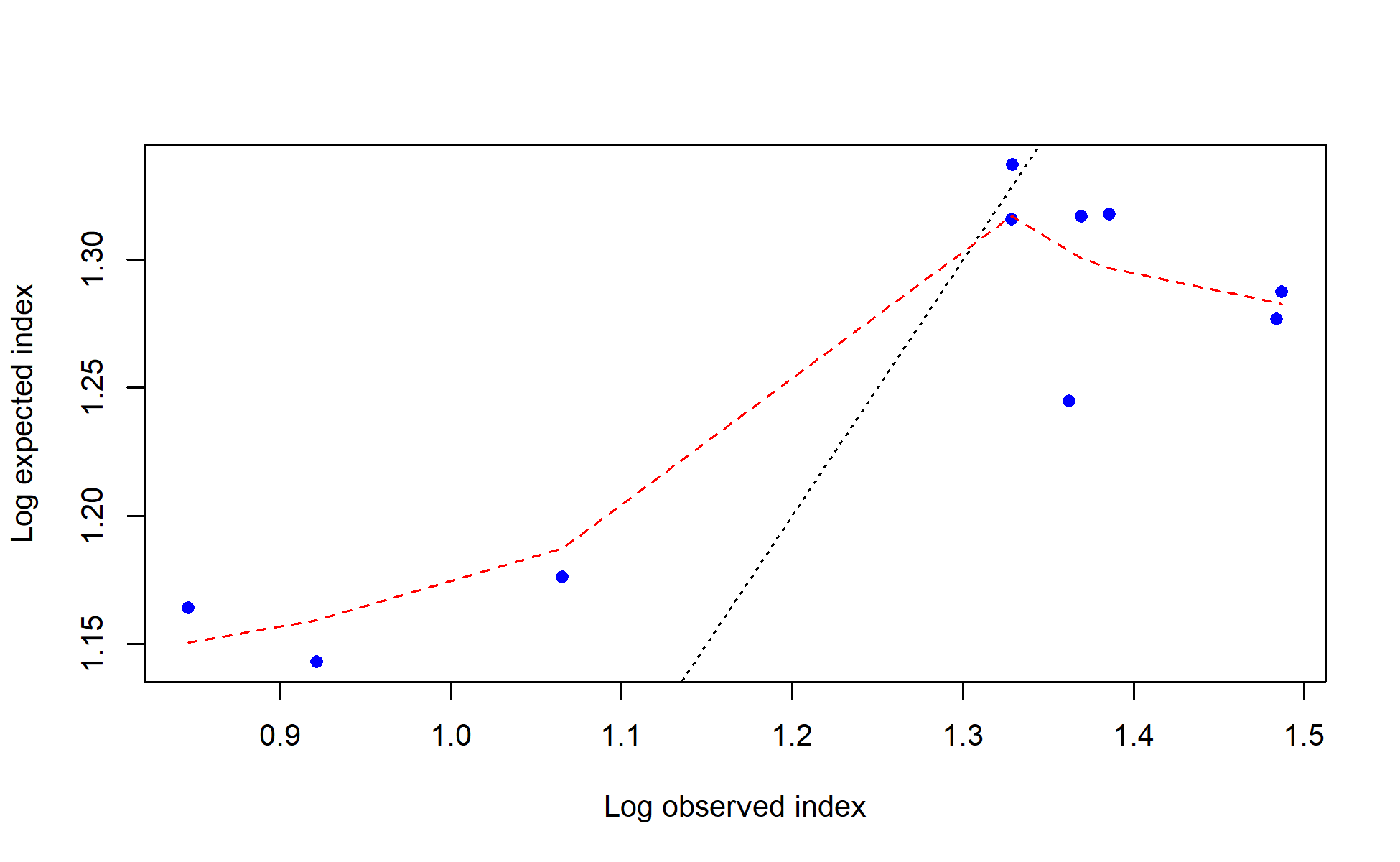 log(observed) vs. log(expected) index values with smoother for JPN_index_late_coast