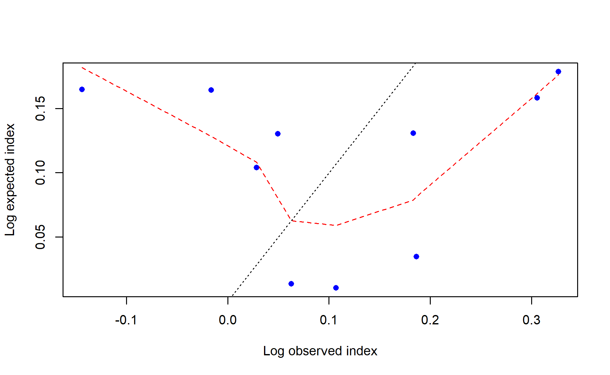 log(observed) vs. log(expected) index values with smoother for JPN_index_late_oceanic