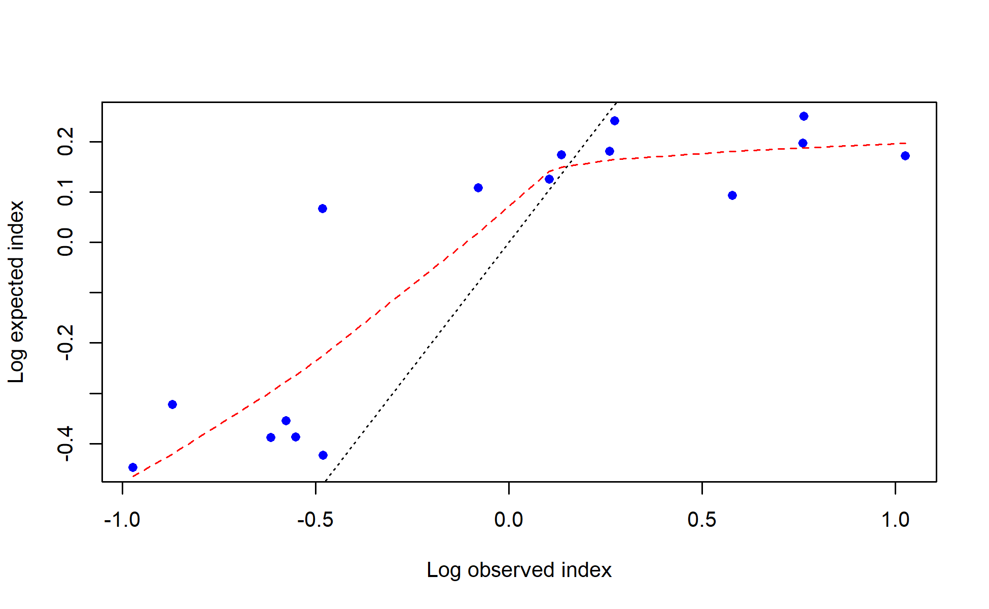 log(observed) vs. log(expected) index values with smoother for JPN_index_mid_coast