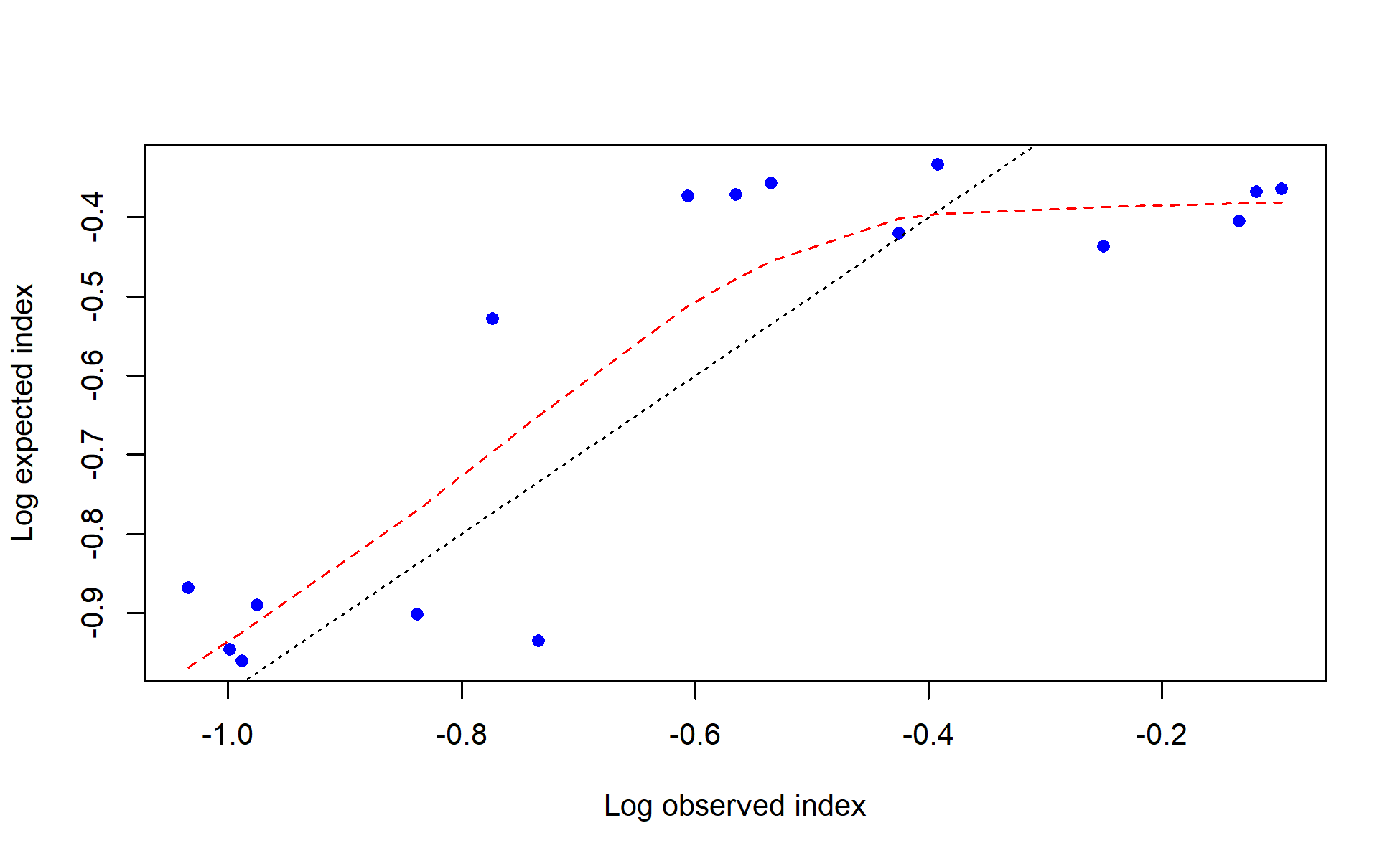 log(observed) vs. log(expected) index values with smoother for JPN_index_mid_oceanic